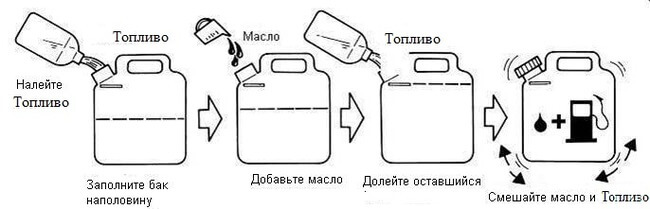 Как правильно заправить бензопилу маслом и бензином - nzizn.ru