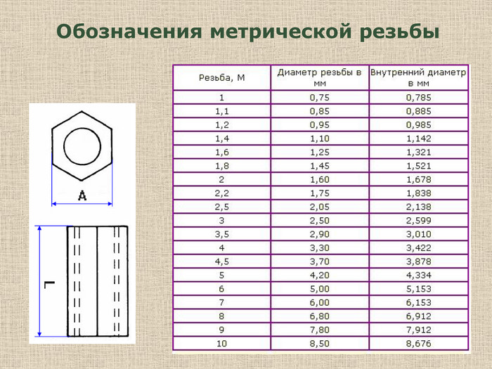 Метрическая резьба: таблица размеров и параметры по гост