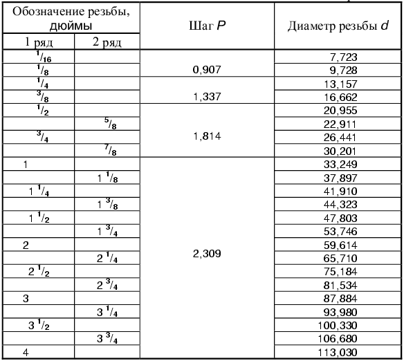 Трубная цилиндрическая резьба: таблица, размеры (диаметры, шаги и профиль). описание типов трубной резьбы