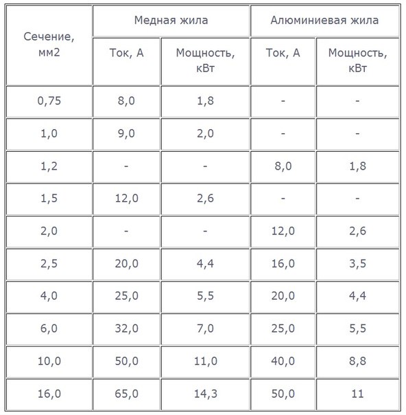 Какое нужно сечение провода для 3 квт: как определить, каким должно быть сечение провода для водонагревателя мощностью 3,5 квт?: 22 ответа