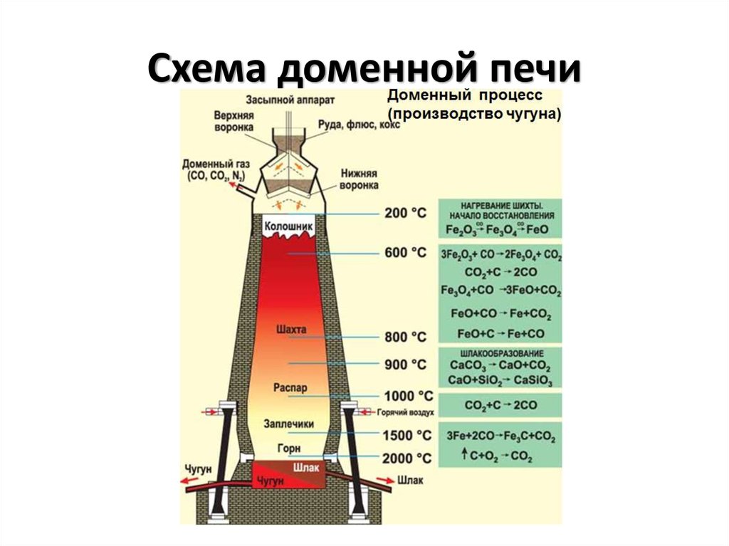 Доменная печь: как появилась, схема, конструкция и компоненты, как работает