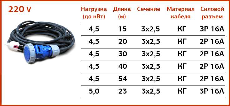 5 правил как выбрать хороший удлинитель - сечение провода и мощность приборов, сетевой фильтр как защищает