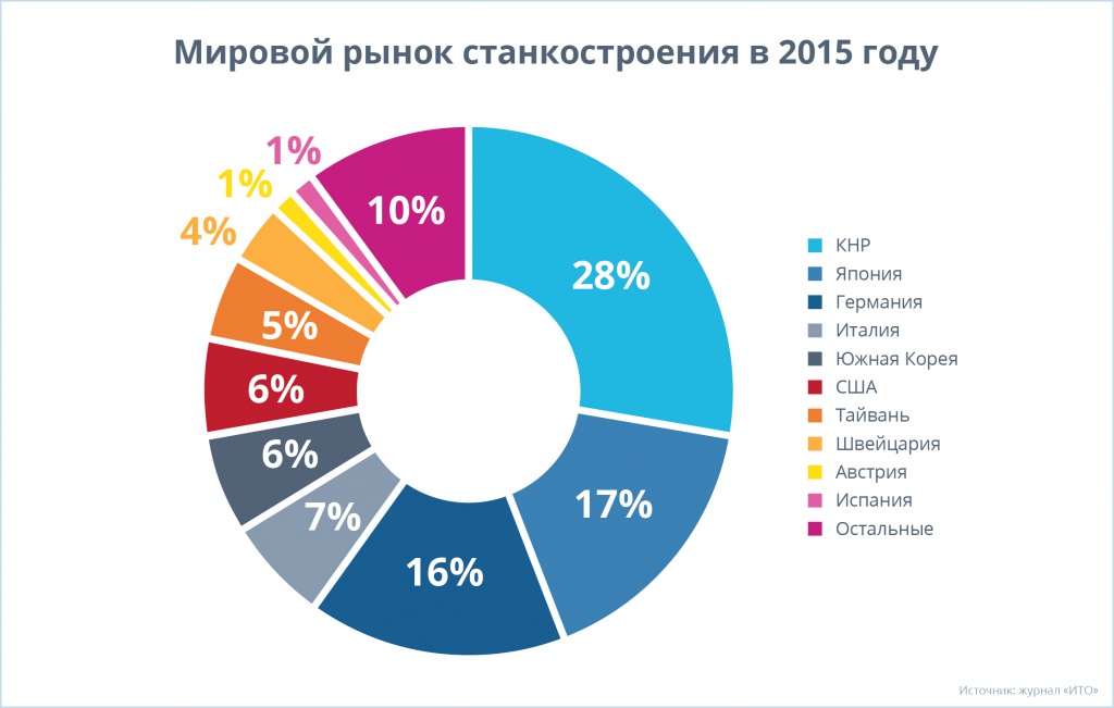 Рынок металлообрабатывающего оборудования в россии 2020