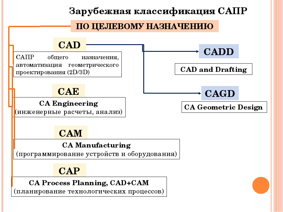 Сапр системы автоматизированного проектирования