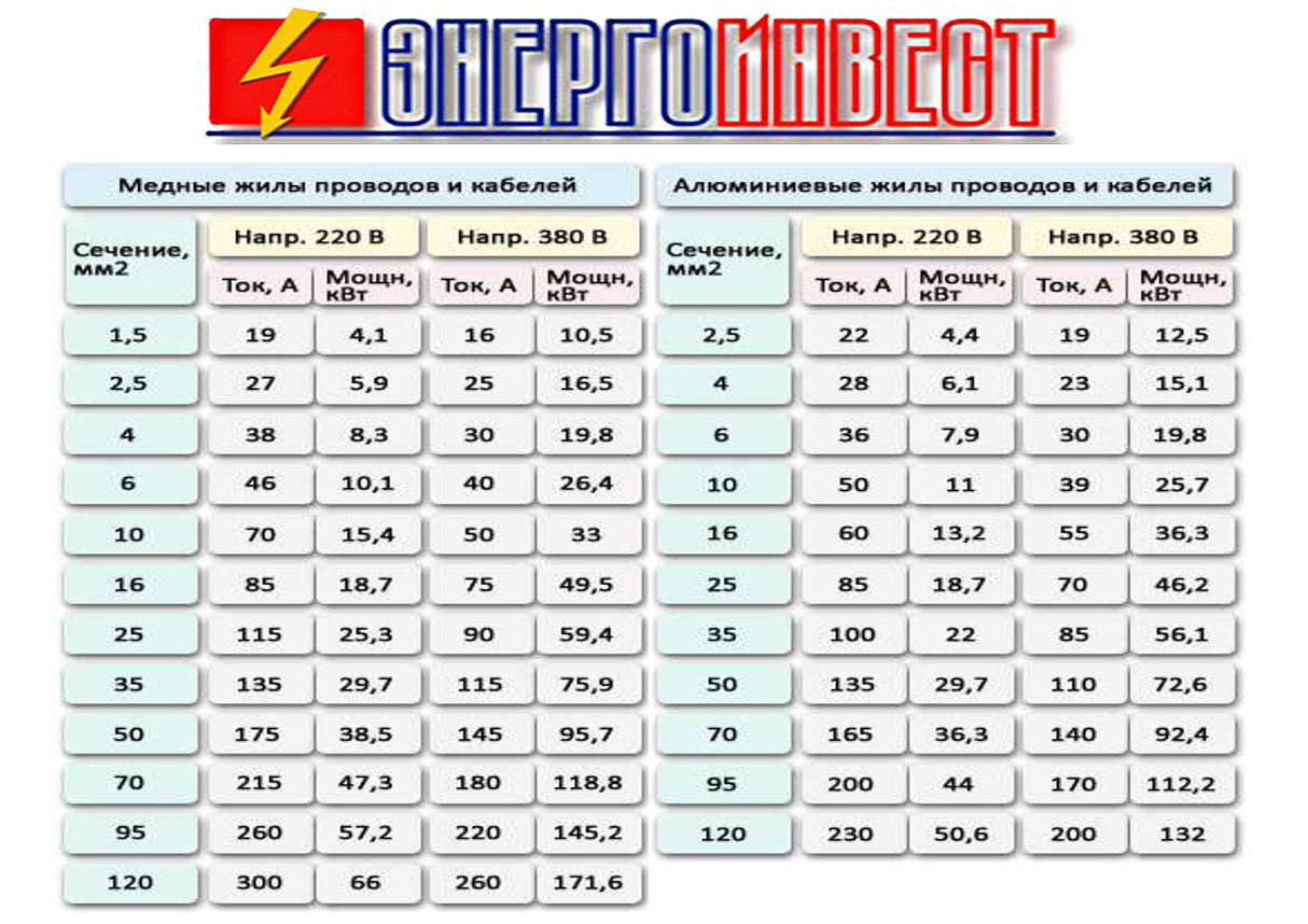 Выбор сечения кабеля: по мощности, току, с учетом длины + таблицы