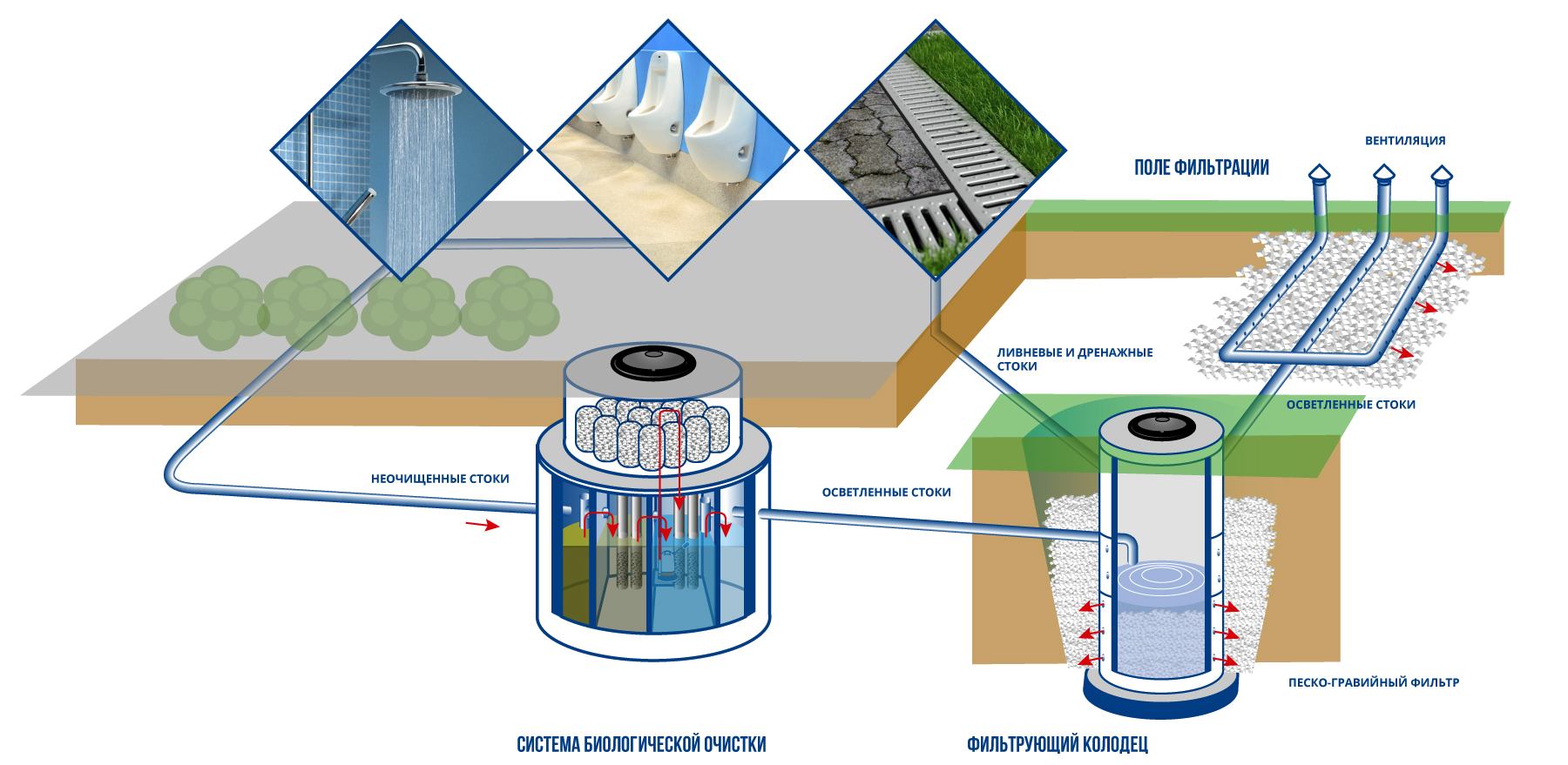 Системы водоснабжения и канализации конструкция и элементы: нормы