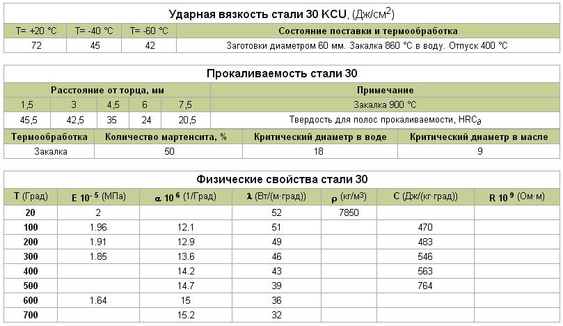 Характеристики и применение стали 30хгса