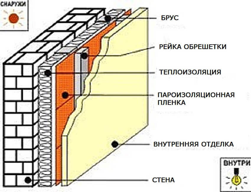 Гидроизоляция стен изнутри — stroyobzor.info
