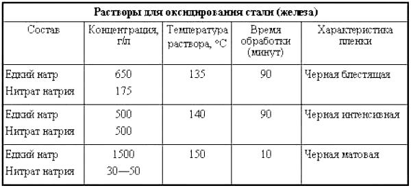 Воронение металла в домашних условиях: состав для оксидирования стали на rocta.ru