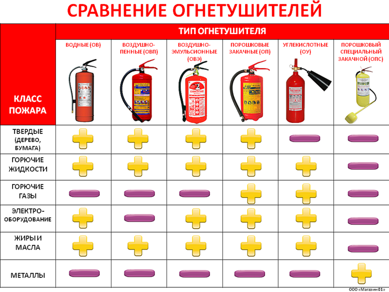 Огнетушители по виду огнетушащего вещества: типы и классификация