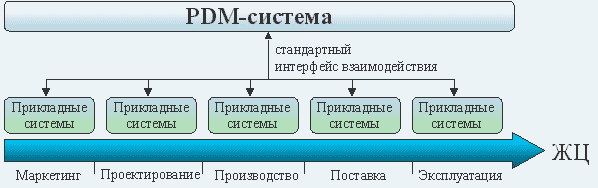 Pdm - управление данными об изделии