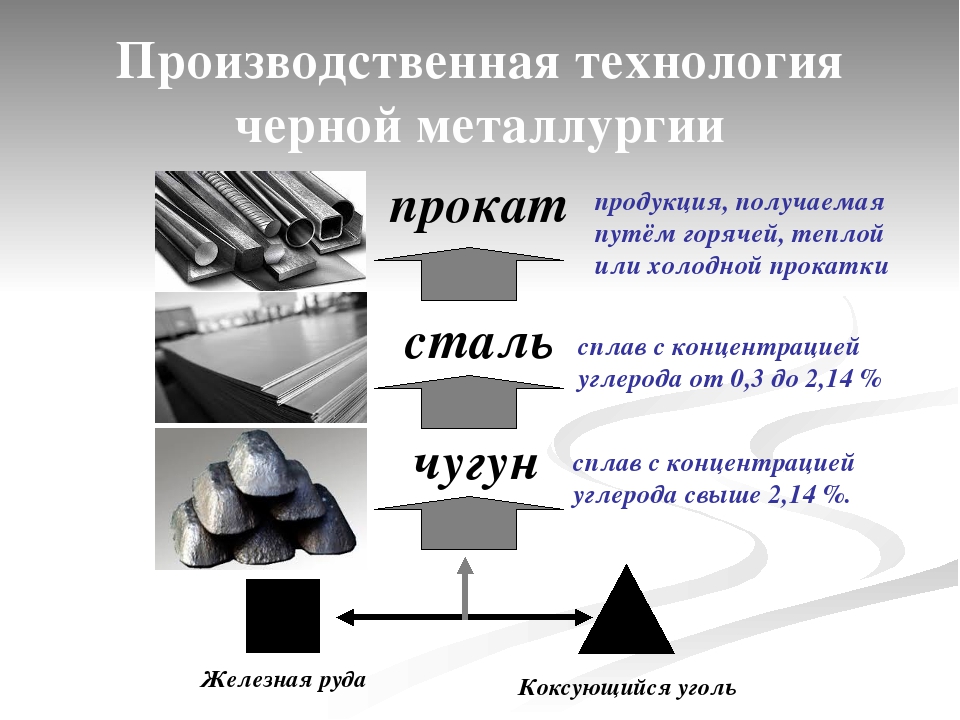 Металлургия черная и цветная: отрасли, продукция, значение