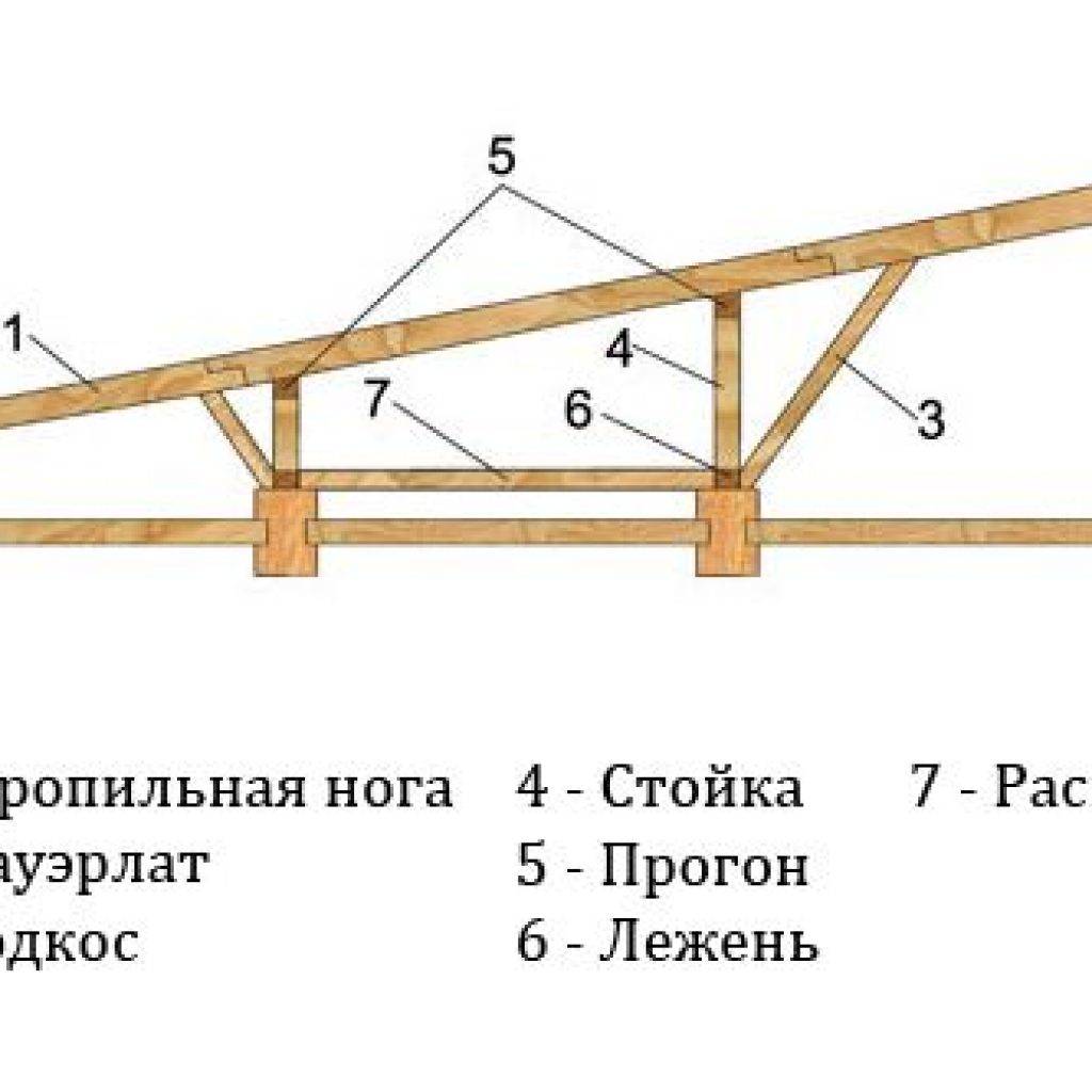 Стропильная система односкатной крыши: устройство, схема, инструкции