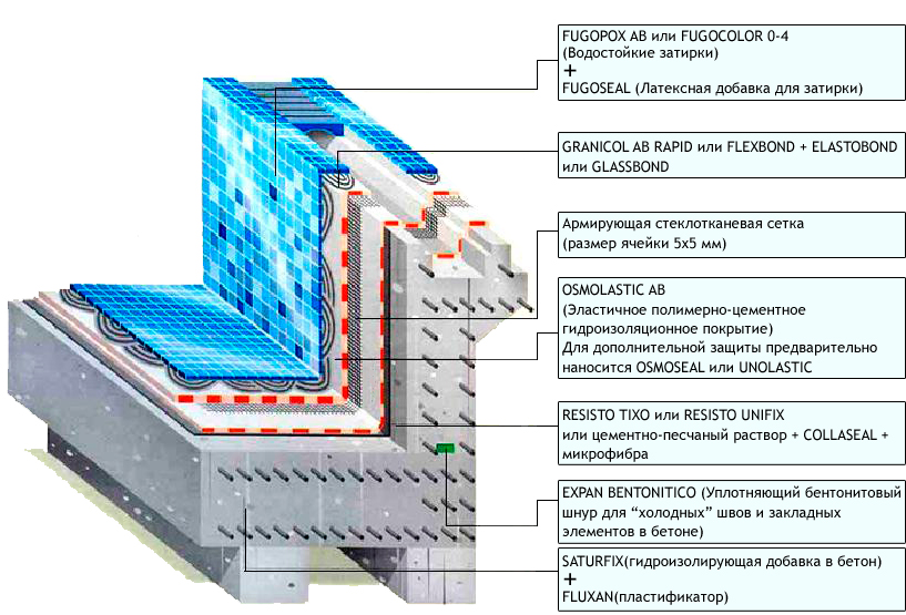 Гидроизоляция стен: применяемые материалы, способы, этапы работ