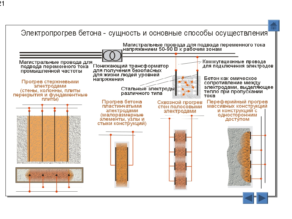 Технологии зимней заливки бетона (4 фото, 3 таблицы)