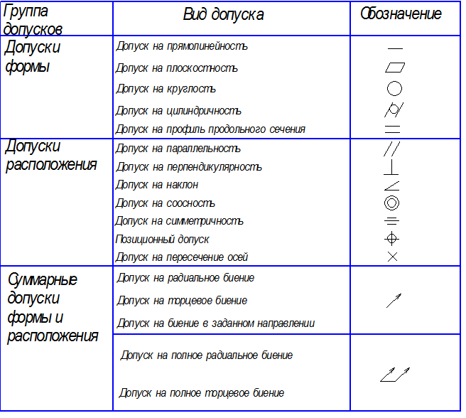 Допуски формы и расположения поверхностей