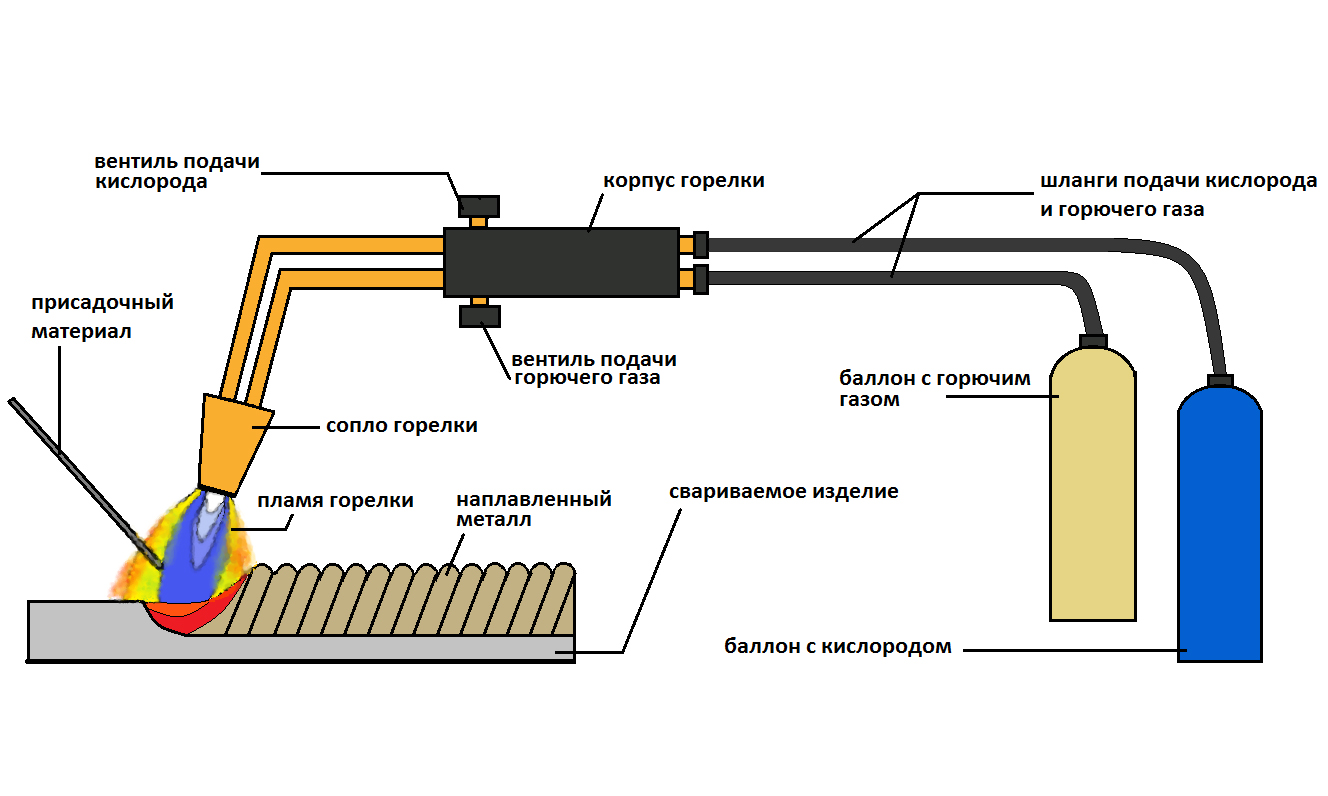 Газовая резка металла: краткое описание процесса и обзор оборудования